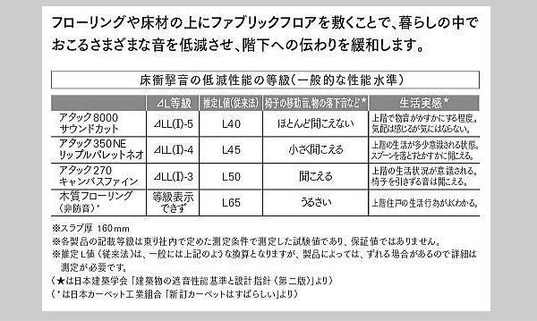 東リ　ファブリックフロア　床衝撃性能の等級